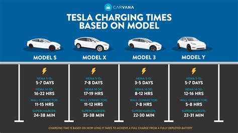 How long does it take to charge a Tesla?